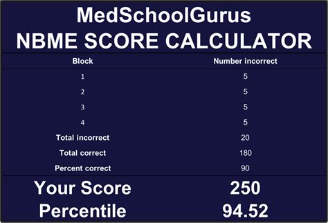 the curve on it was ridiculous. . Nbme calculator